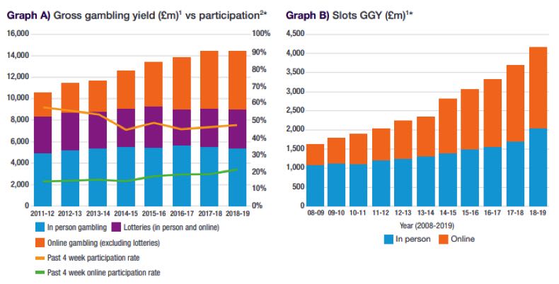 UK Gambling Commission Figures