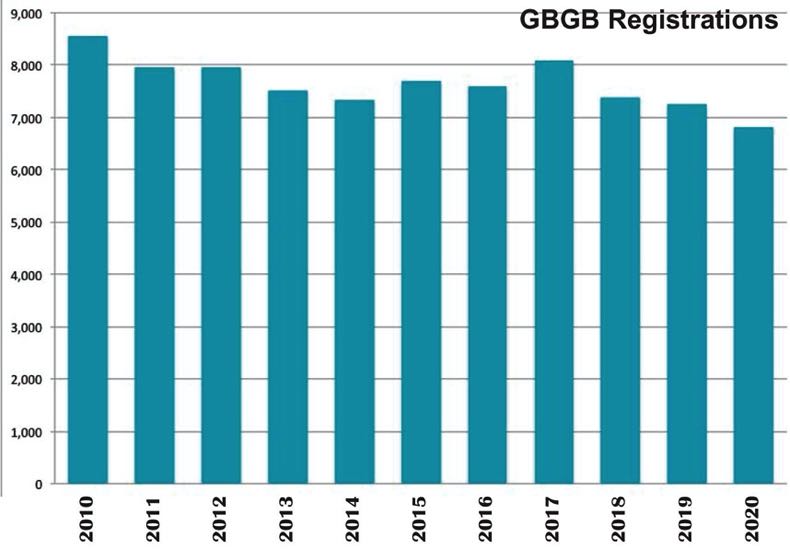 Number of Greyhound Races